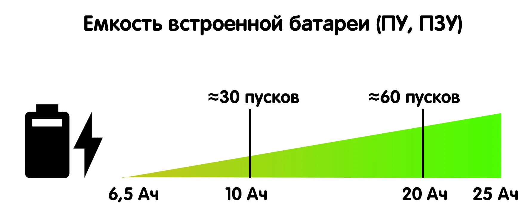 Емкость встроенной батареи Емкость встроенной батареи